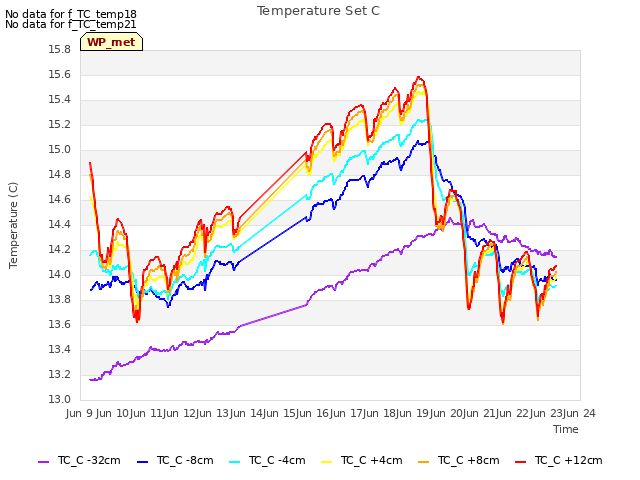 plot of Temperature Set C