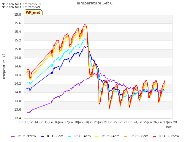 plot of Temperature Set C