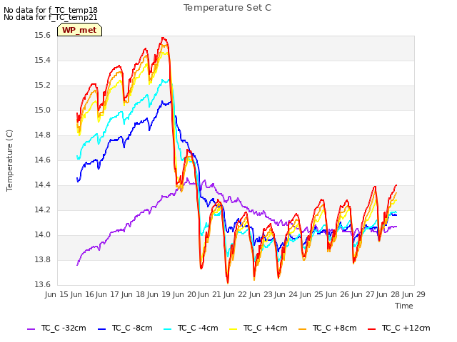 plot of Temperature Set C