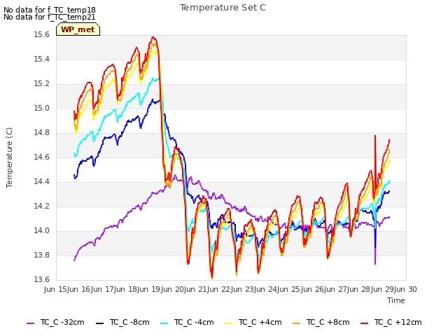 plot of Temperature Set C