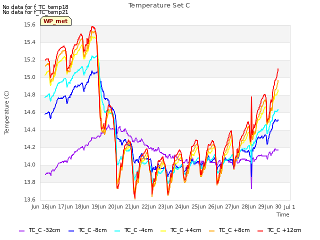plot of Temperature Set C