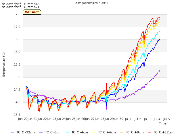 plot of Temperature Set C