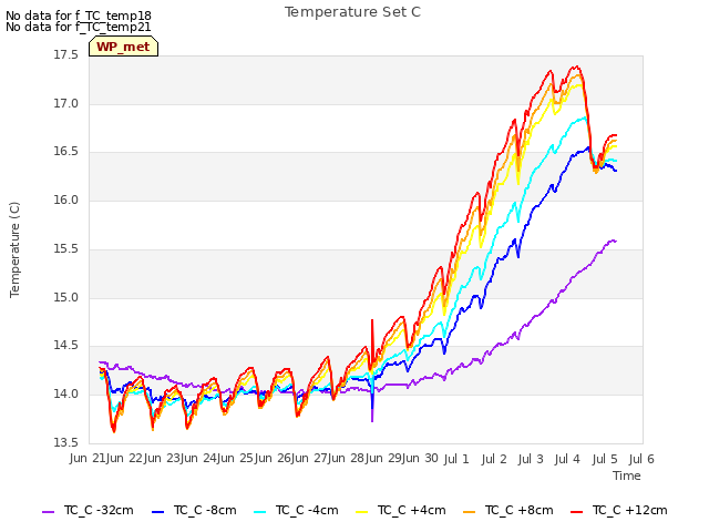 plot of Temperature Set C