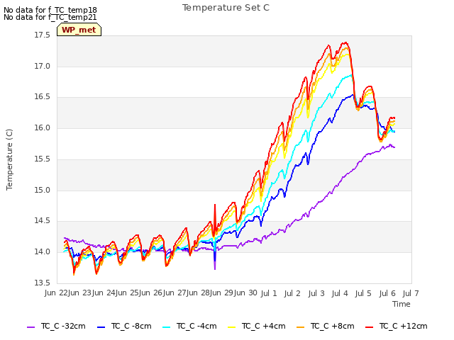 plot of Temperature Set C