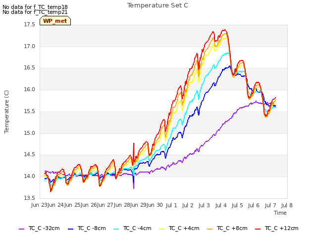 plot of Temperature Set C