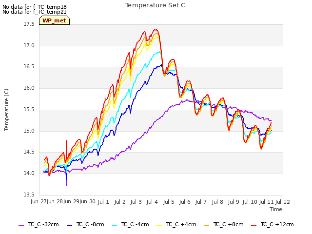 plot of Temperature Set C