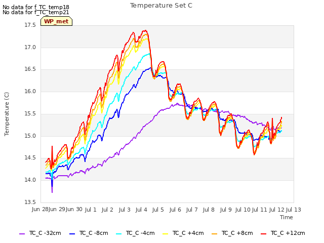 plot of Temperature Set C