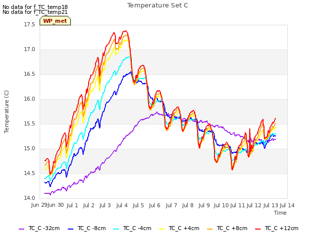 plot of Temperature Set C