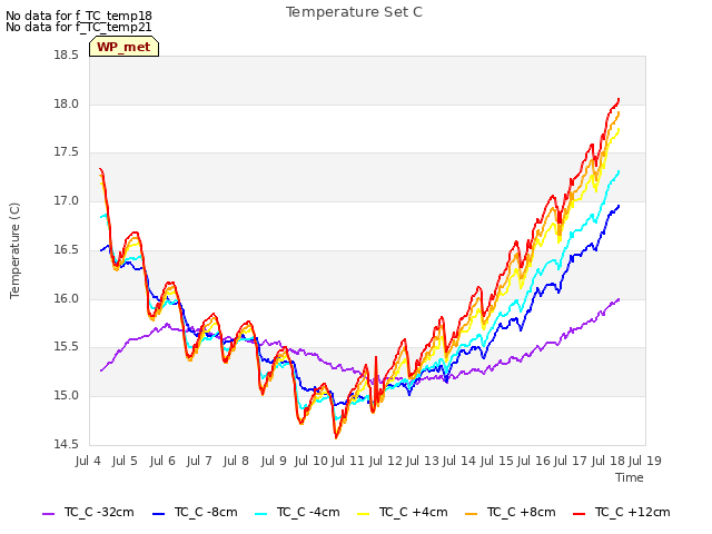 plot of Temperature Set C