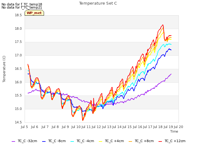 plot of Temperature Set C