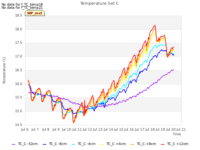 plot of Temperature Set C