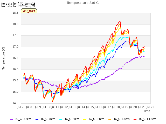 plot of Temperature Set C