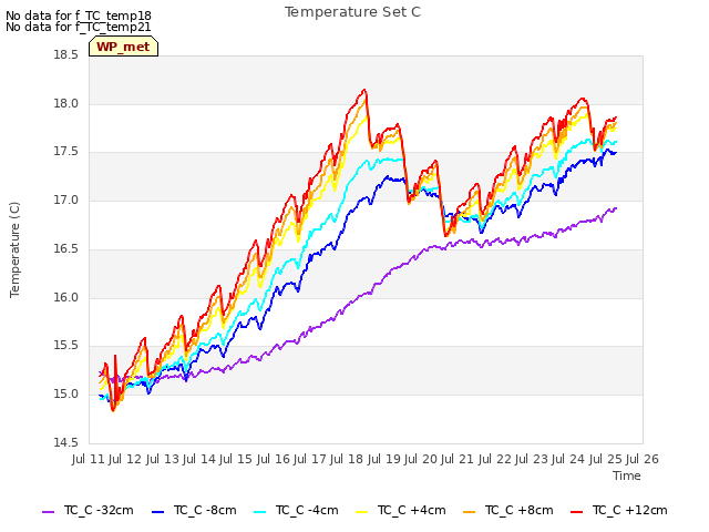 plot of Temperature Set C