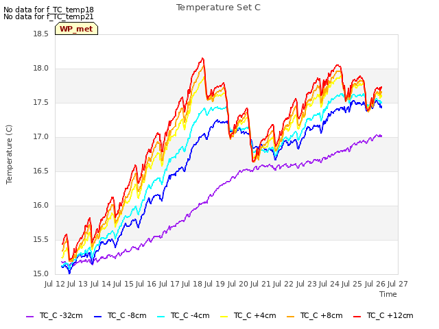 plot of Temperature Set C