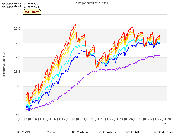 plot of Temperature Set C