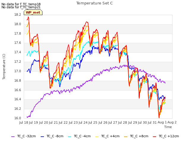 plot of Temperature Set C