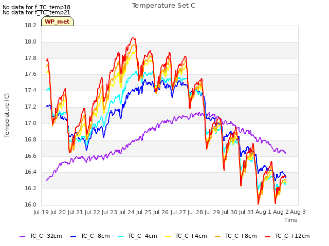 plot of Temperature Set C