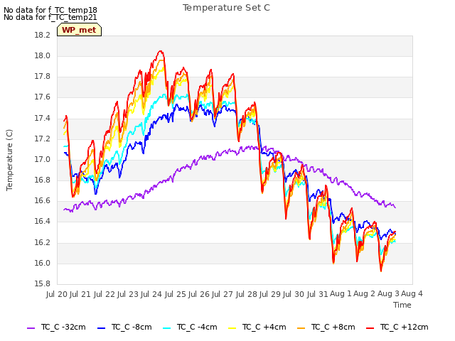 plot of Temperature Set C