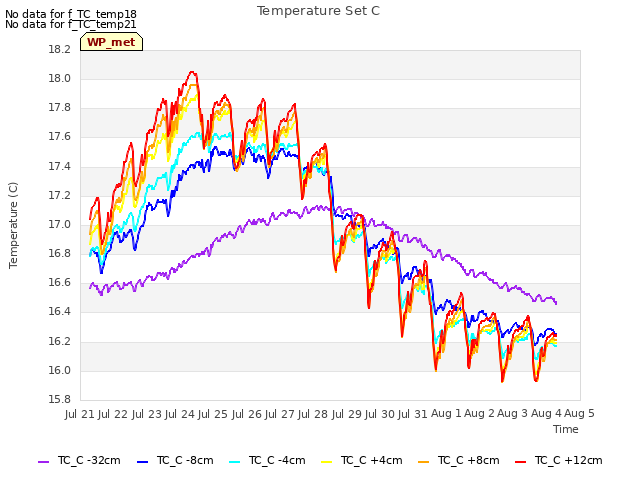 plot of Temperature Set C