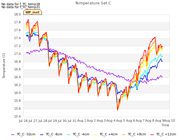 plot of Temperature Set C