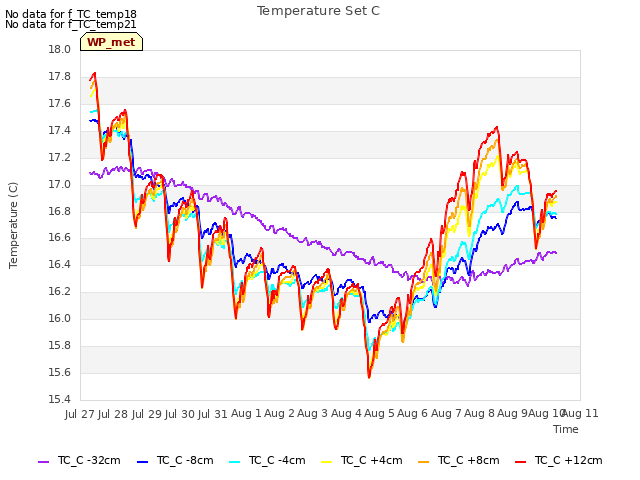 plot of Temperature Set C