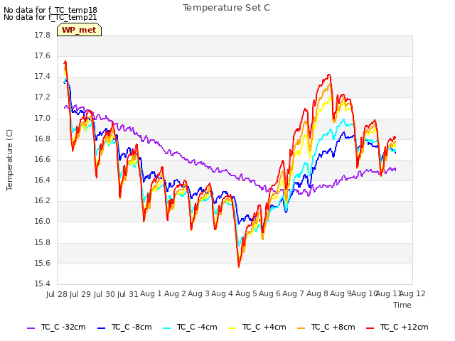 plot of Temperature Set C
