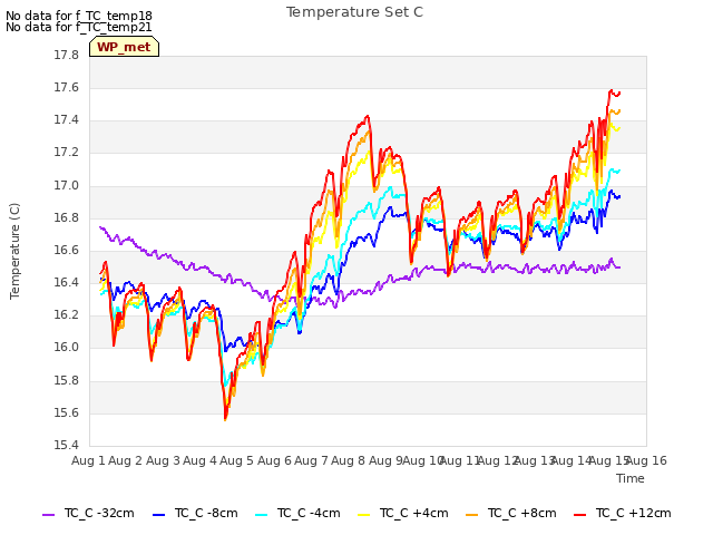 plot of Temperature Set C