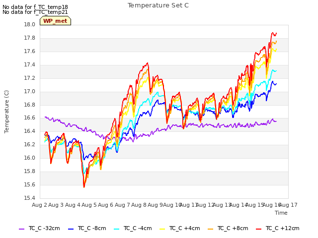 plot of Temperature Set C