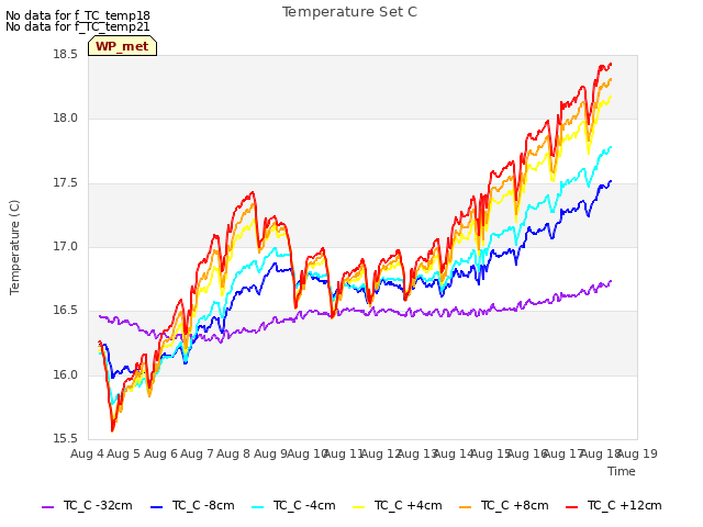 plot of Temperature Set C