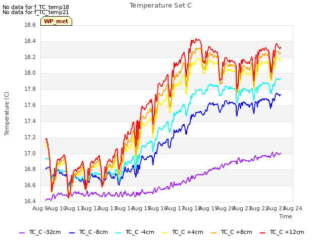 plot of Temperature Set C