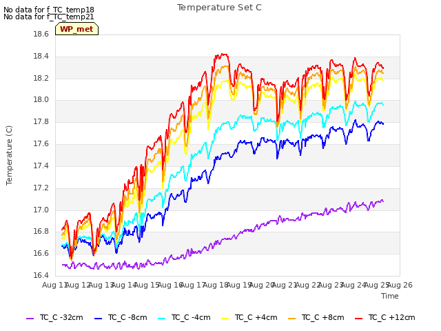 plot of Temperature Set C