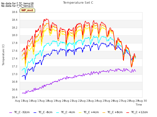 plot of Temperature Set C