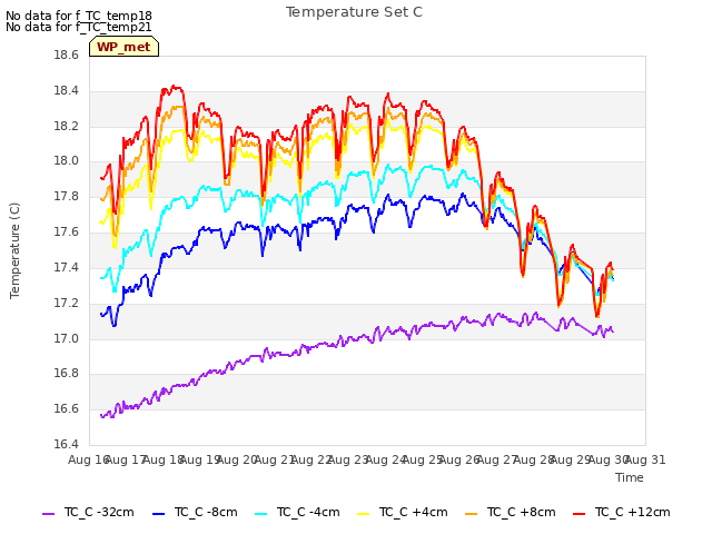 plot of Temperature Set C