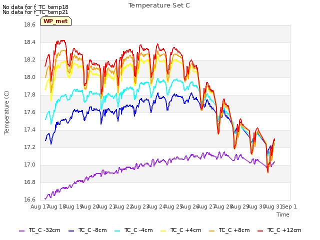 plot of Temperature Set C