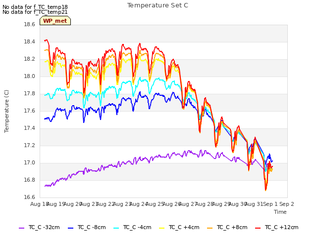 plot of Temperature Set C