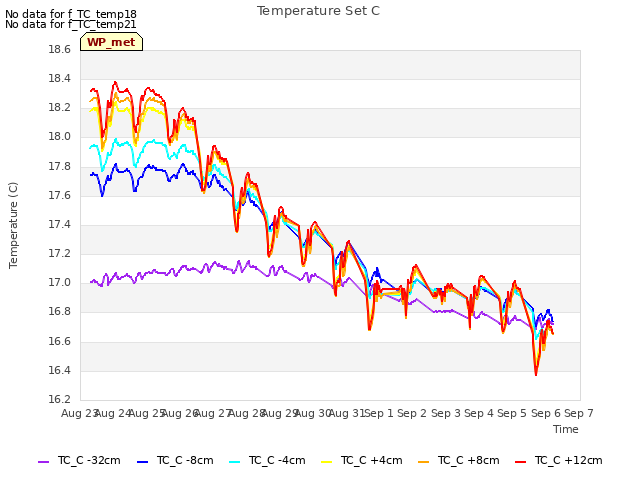 plot of Temperature Set C