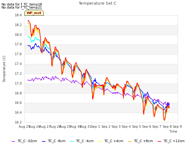 plot of Temperature Set C
