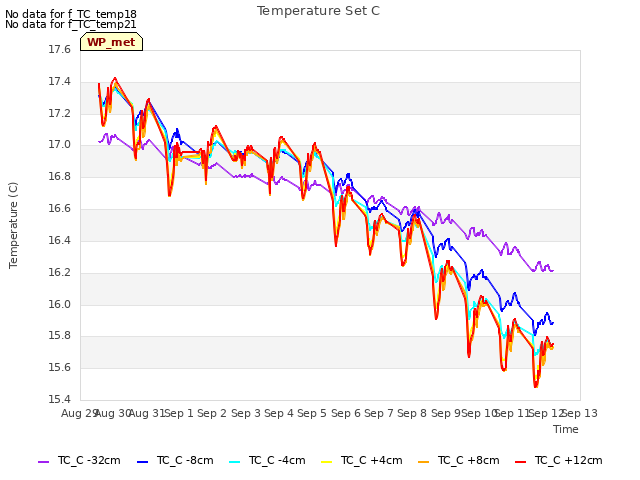 plot of Temperature Set C