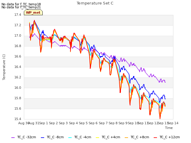 plot of Temperature Set C