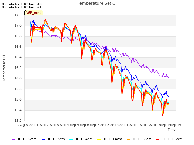 plot of Temperature Set C