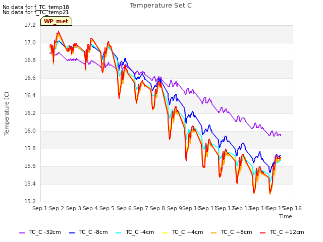 plot of Temperature Set C