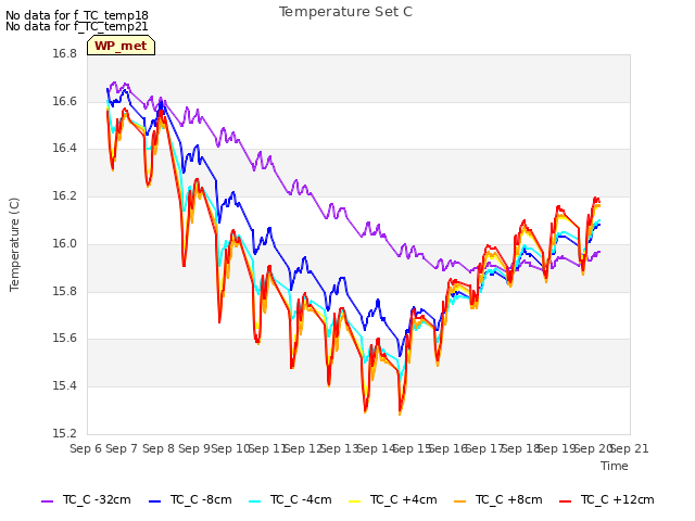 plot of Temperature Set C