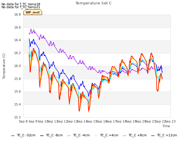 plot of Temperature Set C