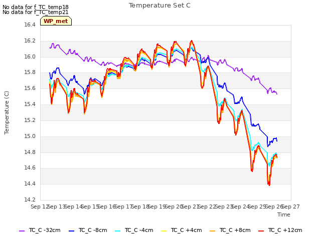 plot of Temperature Set C