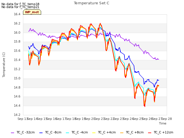 plot of Temperature Set C