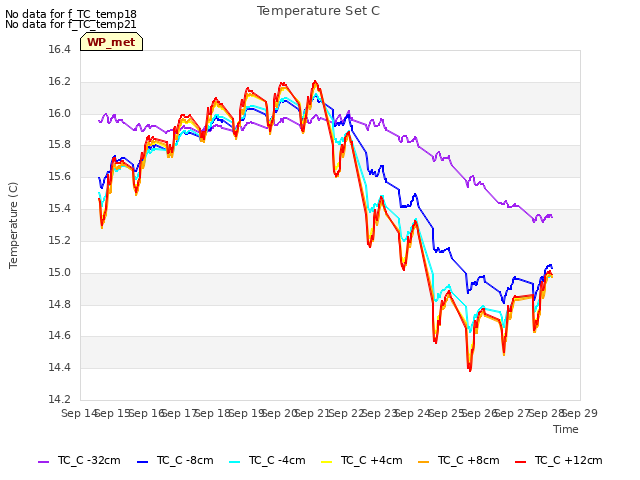 plot of Temperature Set C