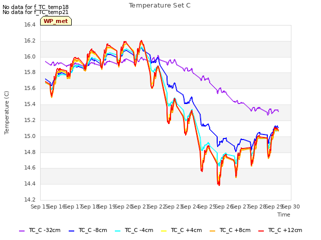 plot of Temperature Set C