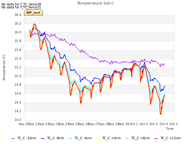 plot of Temperature Set C