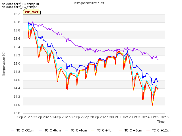 plot of Temperature Set C