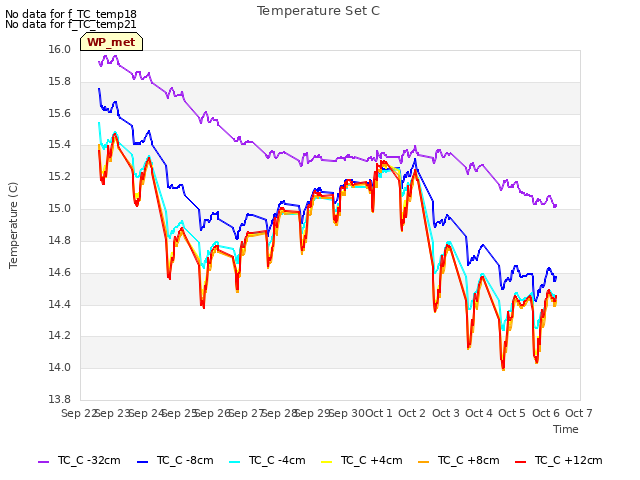 plot of Temperature Set C